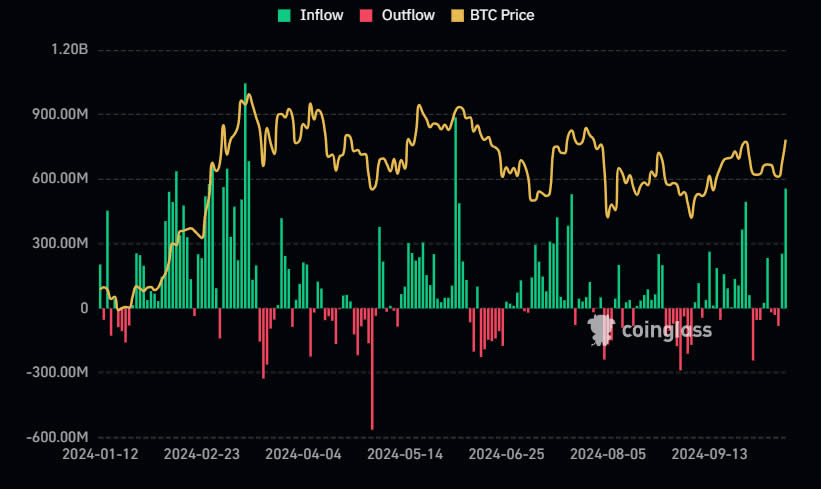 5.56 亿美元的现货比特币 ETF 流入标志着投资者情绪发生重大转变